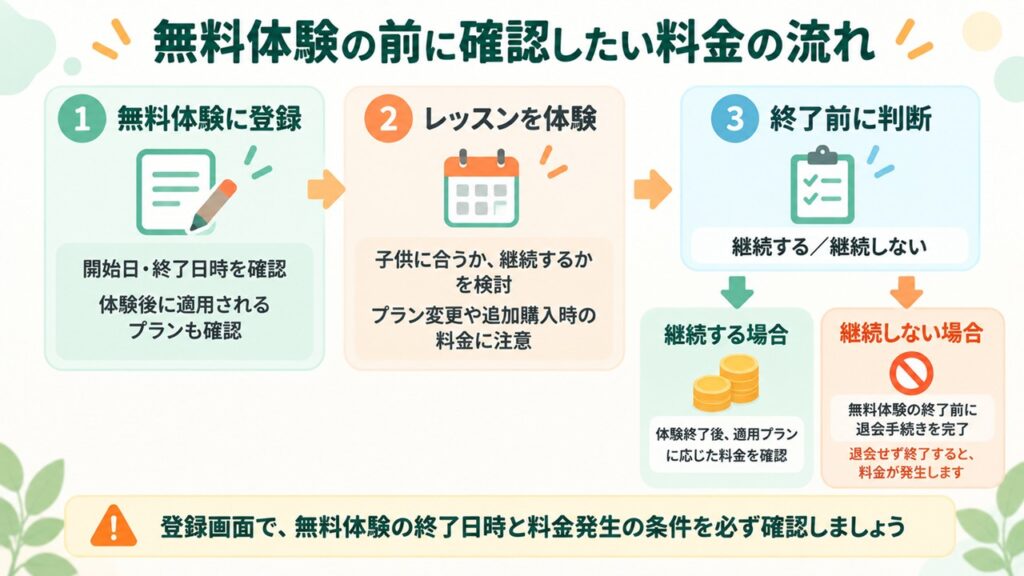 無料体験終了後の料金発生条件