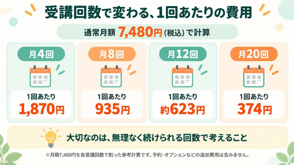 受講回数別の1回あたりの費用