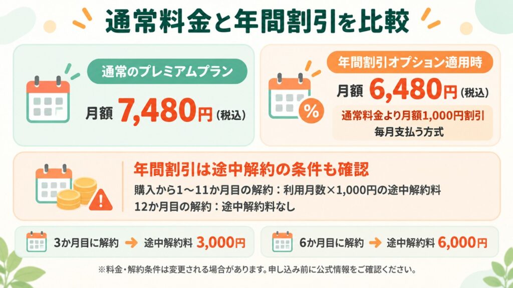 年間割引オプションの料金と途中解約条件